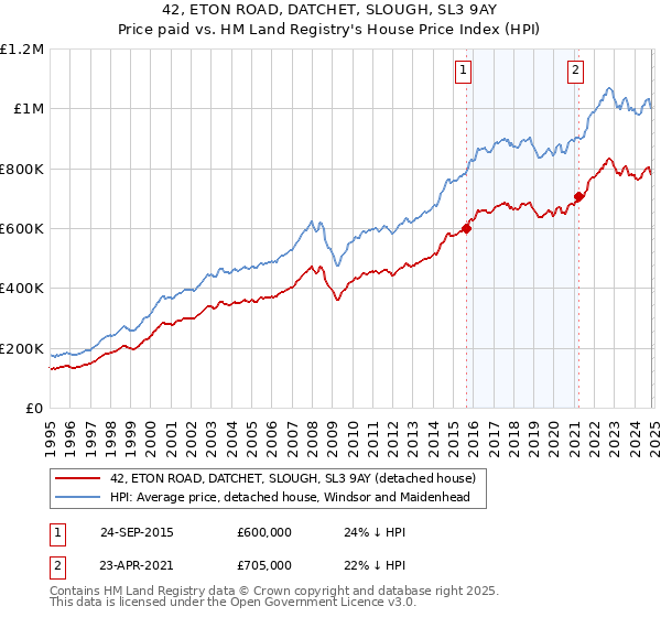 42, ETON ROAD, DATCHET, SLOUGH, SL3 9AY: Price paid vs HM Land Registry's House Price Index