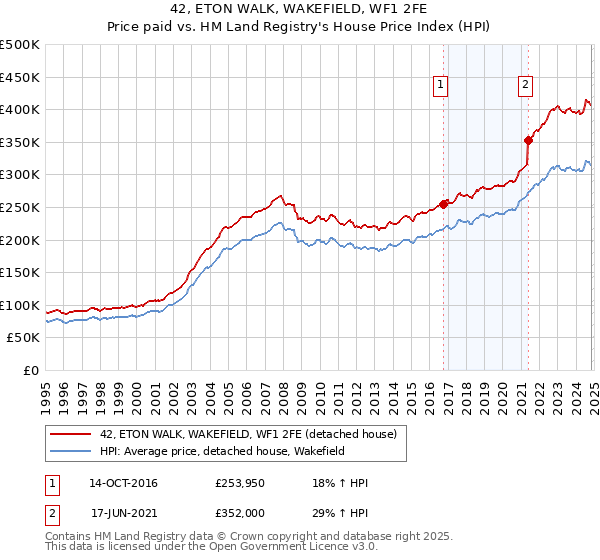 42, ETON WALK, WAKEFIELD, WF1 2FE: Price paid vs HM Land Registry's House Price Index