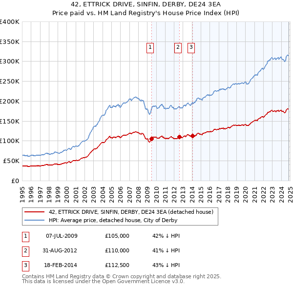 42, ETTRICK DRIVE, SINFIN, DERBY, DE24 3EA: Price paid vs HM Land Registry's House Price Index