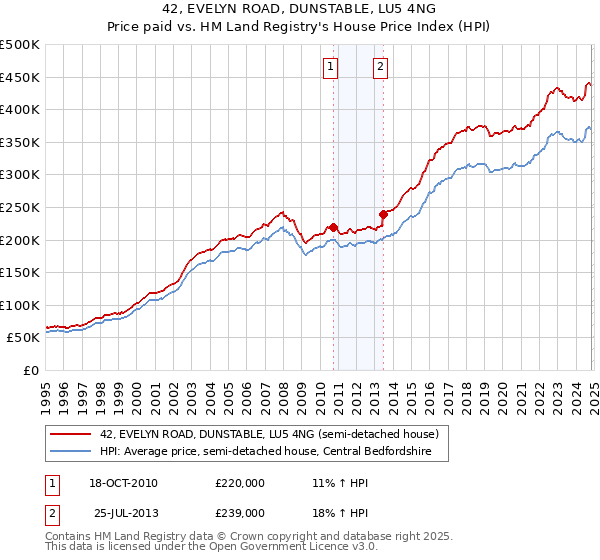 42, EVELYN ROAD, DUNSTABLE, LU5 4NG: Price paid vs HM Land Registry's House Price Index