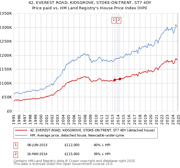 42, EVEREST ROAD, KIDSGROVE, STOKE-ON-TRENT, ST7 4DY: Price paid vs HM Land Registry's House Price Index