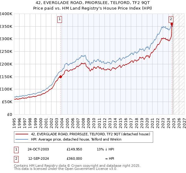 42, EVERGLADE ROAD, PRIORSLEE, TELFORD, TF2 9QT: Price paid vs HM Land Registry's House Price Index