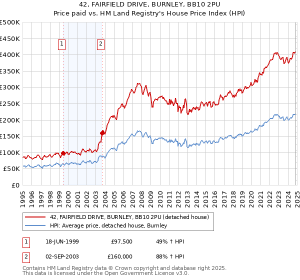 42, FAIRFIELD DRIVE, BURNLEY, BB10 2PU: Price paid vs HM Land Registry's House Price Index