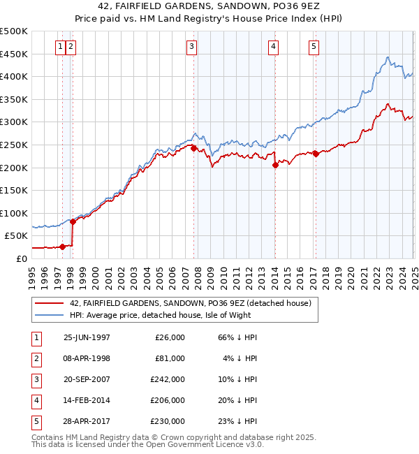 42, FAIRFIELD GARDENS, SANDOWN, PO36 9EZ: Price paid vs HM Land Registry's House Price Index