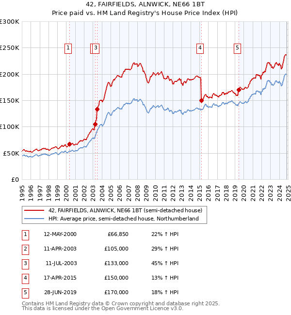 42, FAIRFIELDS, ALNWICK, NE66 1BT: Price paid vs HM Land Registry's House Price Index