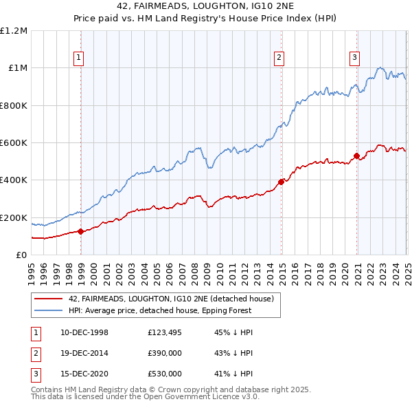 42, FAIRMEADS, LOUGHTON, IG10 2NE: Price paid vs HM Land Registry's House Price Index