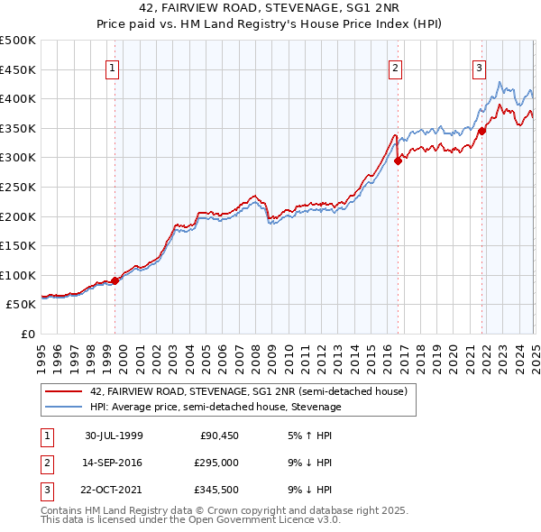 42, FAIRVIEW ROAD, STEVENAGE, SG1 2NR: Price paid vs HM Land Registry's House Price Index