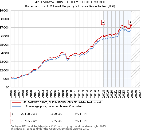 42, FAIRWAY DRIVE, CHELMSFORD, CM3 3FH: Price paid vs HM Land Registry's House Price Index