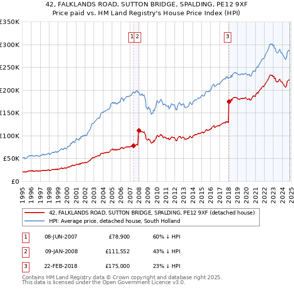 42, FALKLANDS ROAD, SUTTON BRIDGE, SPALDING, PE12 9XF: Price paid vs HM Land Registry's House Price Index