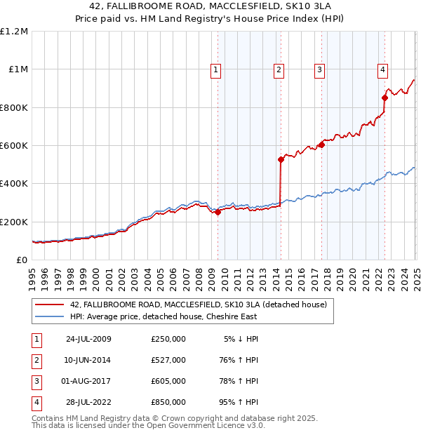 42, FALLIBROOME ROAD, MACCLESFIELD, SK10 3LA: Price paid vs HM Land Registry's House Price Index