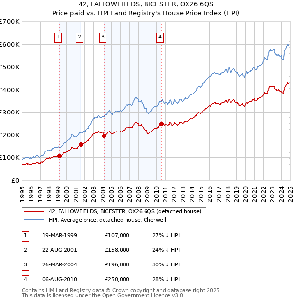 42, FALLOWFIELDS, BICESTER, OX26 6QS: Price paid vs HM Land Registry's House Price Index