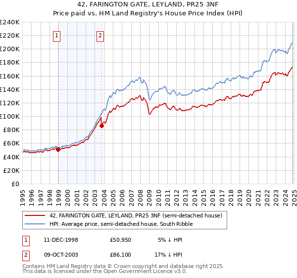 42, FARINGTON GATE, LEYLAND, PR25 3NF: Price paid vs HM Land Registry's House Price Index