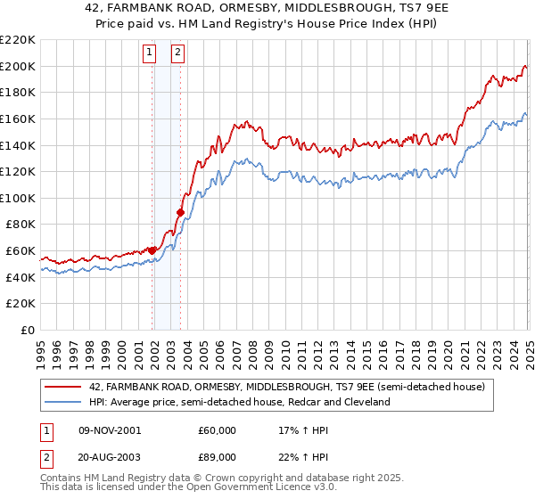 42, FARMBANK ROAD, ORMESBY, MIDDLESBROUGH, TS7 9EE: Price paid vs HM Land Registry's House Price Index