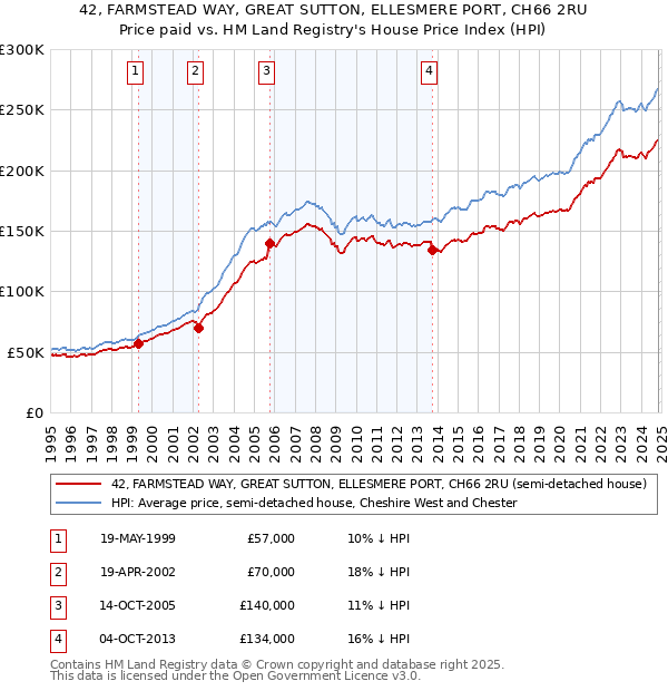 42, FARMSTEAD WAY, GREAT SUTTON, ELLESMERE PORT, CH66 2RU: Price paid vs HM Land Registry's House Price Index