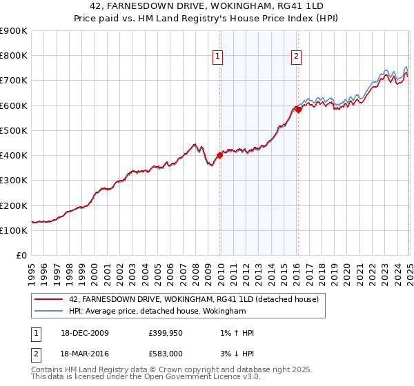 42, FARNESDOWN DRIVE, WOKINGHAM, RG41 1LD: Price paid vs HM Land Registry's House Price Index