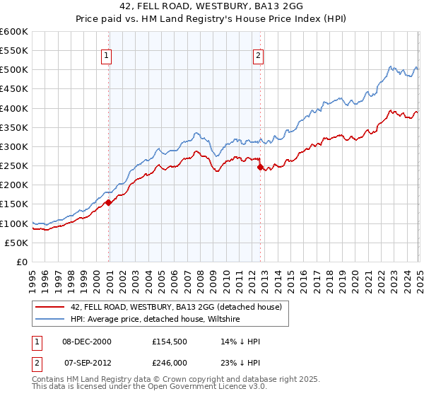 42, FELL ROAD, WESTBURY, BA13 2GG: Price paid vs HM Land Registry's House Price Index