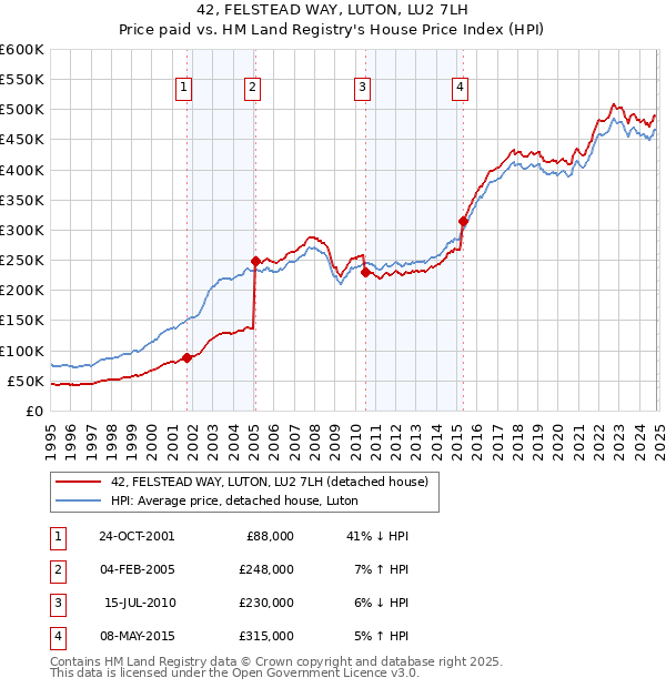 42, FELSTEAD WAY, LUTON, LU2 7LH: Price paid vs HM Land Registry's House Price Index