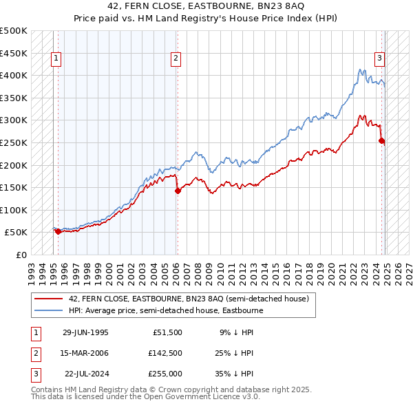 42, FERN CLOSE, EASTBOURNE, BN23 8AQ: Price paid vs HM Land Registry's House Price Index