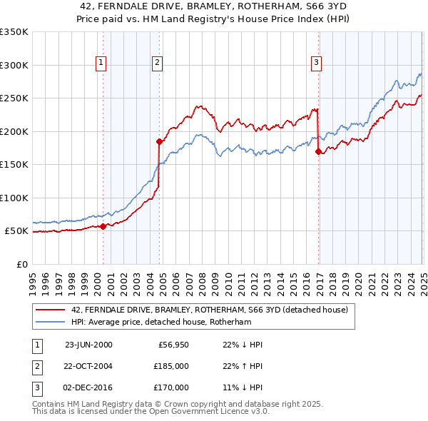 42, FERNDALE DRIVE, BRAMLEY, ROTHERHAM, S66 3YD: Price paid vs HM Land Registry's House Price Index