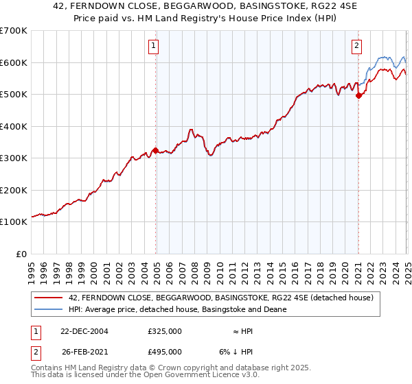 42, FERNDOWN CLOSE, BEGGARWOOD, BASINGSTOKE, RG22 4SE: Price paid vs HM Land Registry's House Price Index