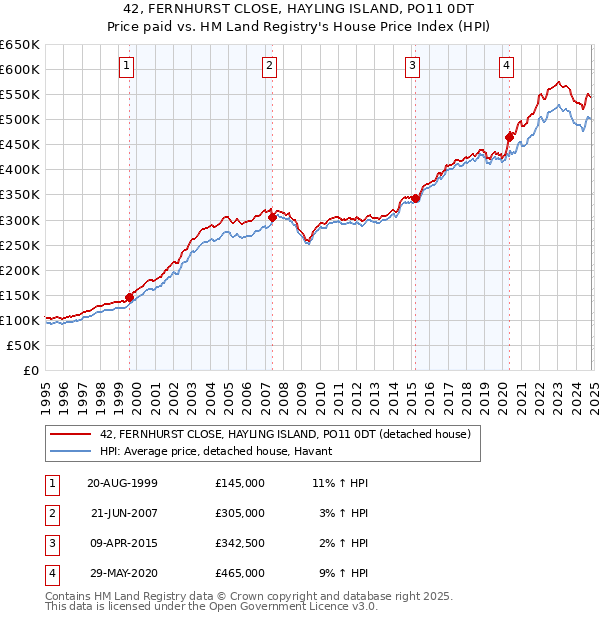 42, FERNHURST CLOSE, HAYLING ISLAND, PO11 0DT: Price paid vs HM Land Registry's House Price Index