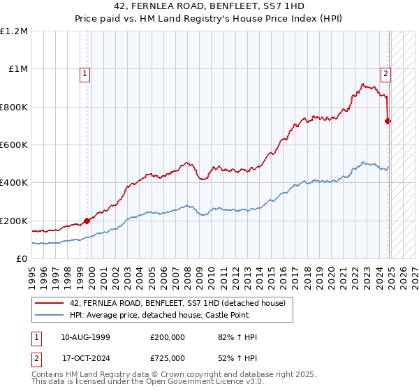 42, FERNLEA ROAD, BENFLEET, SS7 1HD: Price paid vs HM Land Registry's House Price Index