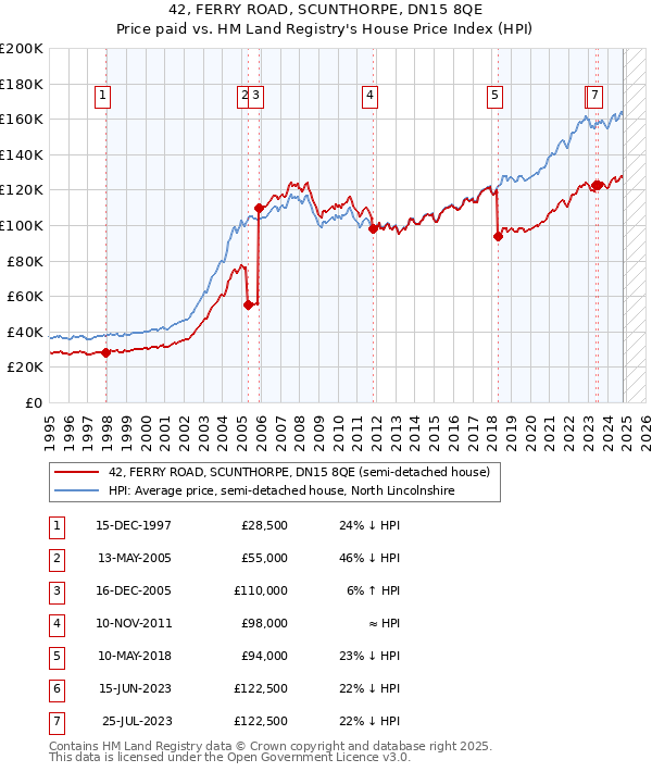 42, FERRY ROAD, SCUNTHORPE, DN15 8QE: Price paid vs HM Land Registry's House Price Index