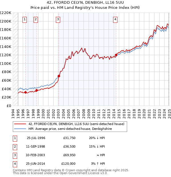 42, FFORDD CELYN, DENBIGH, LL16 5UU: Price paid vs HM Land Registry's House Price Index