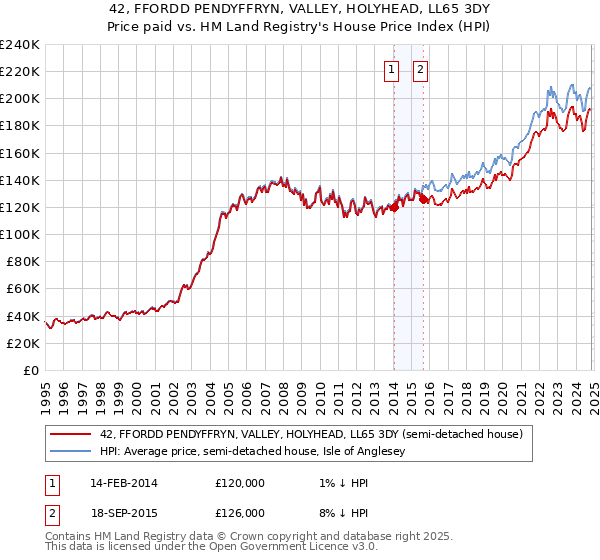 42, FFORDD PENDYFFRYN, VALLEY, HOLYHEAD, LL65 3DY: Price paid vs HM Land Registry's House Price Index