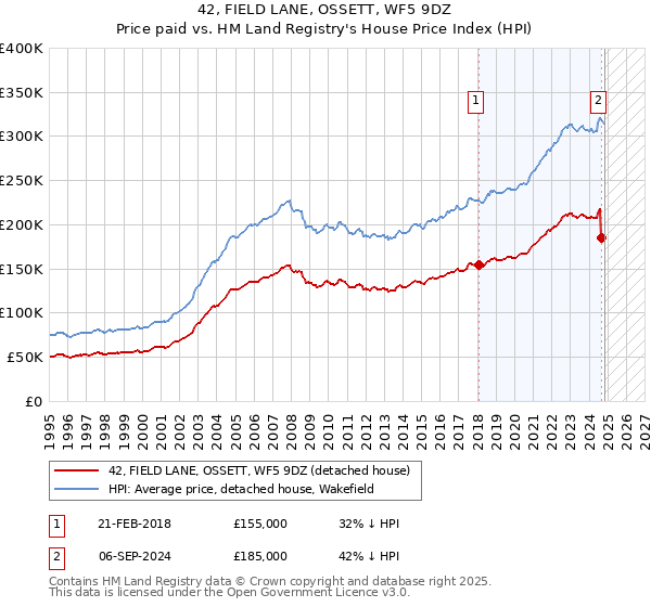 42, FIELD LANE, OSSETT, WF5 9DZ: Price paid vs HM Land Registry's House Price Index