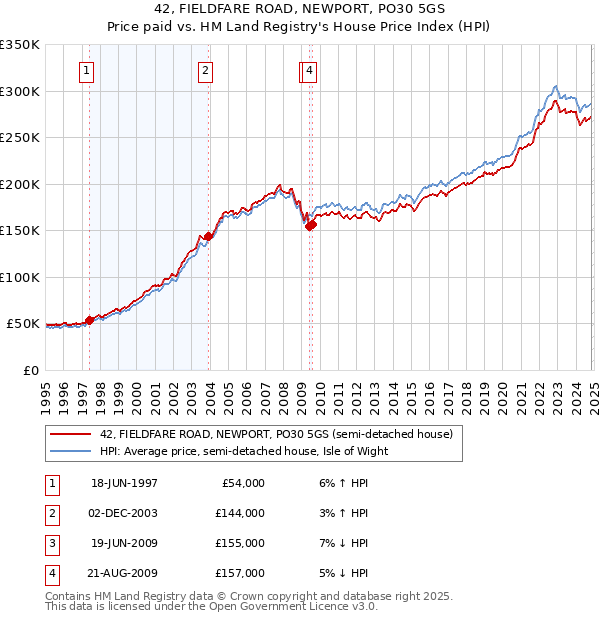 42, FIELDFARE ROAD, NEWPORT, PO30 5GS: Price paid vs HM Land Registry's House Price Index