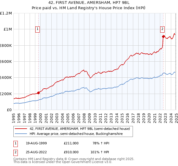 42, FIRST AVENUE, AMERSHAM, HP7 9BL: Price paid vs HM Land Registry's House Price Index