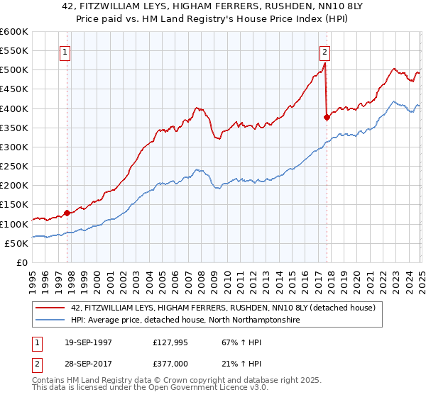 42, FITZWILLIAM LEYS, HIGHAM FERRERS, RUSHDEN, NN10 8LY: Price paid vs HM Land Registry's House Price Index