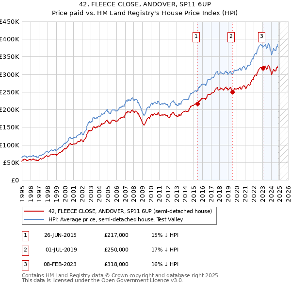 42, FLEECE CLOSE, ANDOVER, SP11 6UP: Price paid vs HM Land Registry's House Price Index