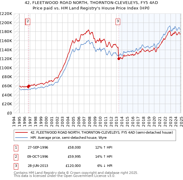 42, FLEETWOOD ROAD NORTH, THORNTON-CLEVELEYS, FY5 4AD: Price paid vs HM Land Registry's House Price Index