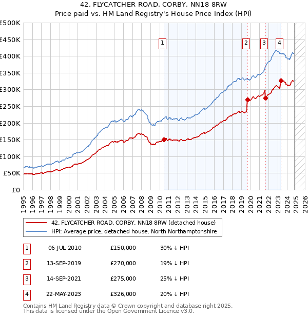 42, FLYCATCHER ROAD, CORBY, NN18 8RW: Price paid vs HM Land Registry's House Price Index