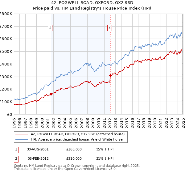 42, FOGWELL ROAD, OXFORD, OX2 9SD: Price paid vs HM Land Registry's House Price Index