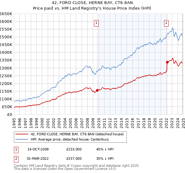 42, FORD CLOSE, HERNE BAY, CT6 8AN: Price paid vs HM Land Registry's House Price Index