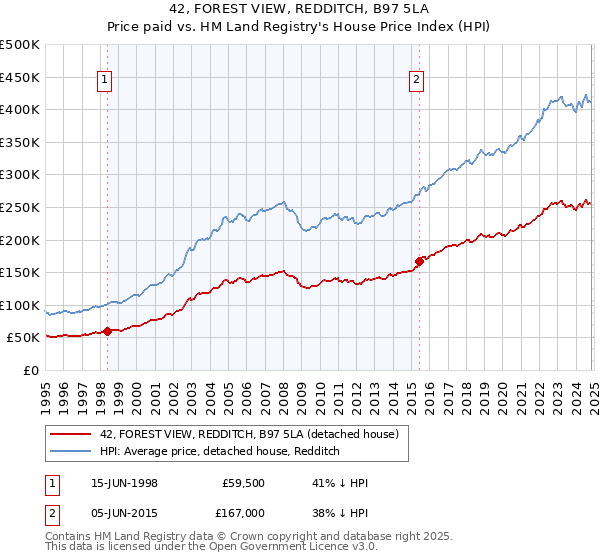 42, FOREST VIEW, REDDITCH, B97 5LA: Price paid vs HM Land Registry's House Price Index