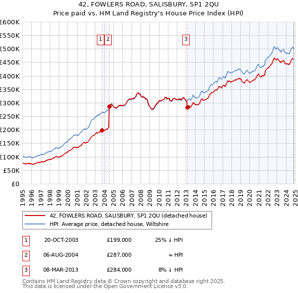 42, FOWLERS ROAD, SALISBURY, SP1 2QU: Price paid vs HM Land Registry's House Price Index