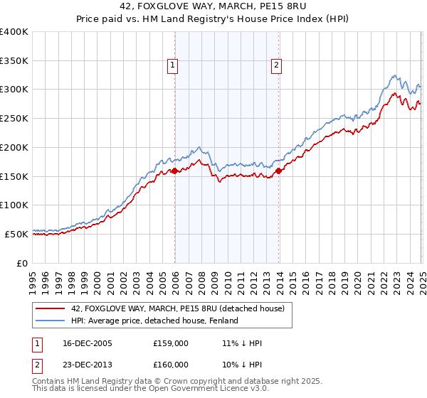 42, FOXGLOVE WAY, MARCH, PE15 8RU: Price paid vs HM Land Registry's House Price Index