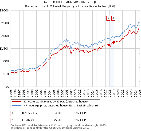 42, FOXHILL, GRIMSBY, DN37 9QL: Price paid vs HM Land Registry's House Price Index