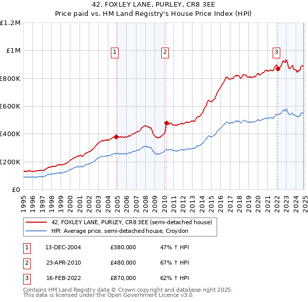 42, FOXLEY LANE, PURLEY, CR8 3EE: Price paid vs HM Land Registry's House Price Index