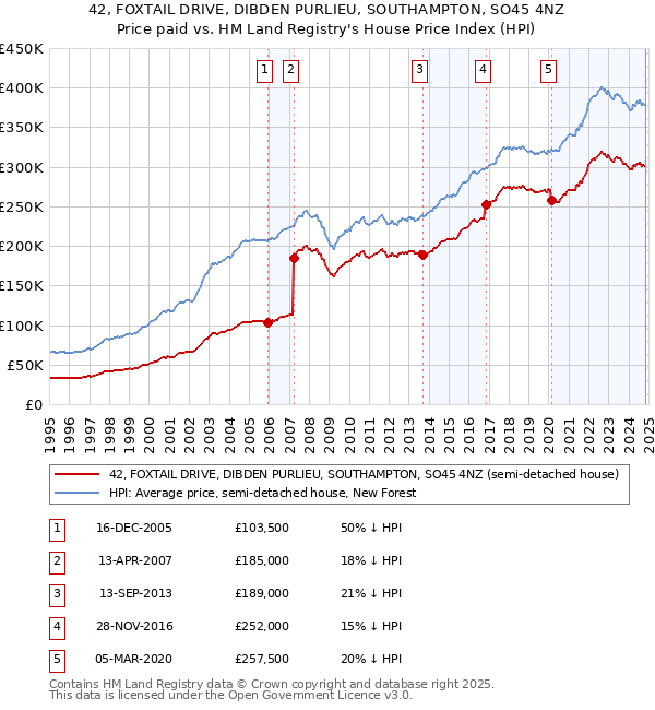 42, FOXTAIL DRIVE, DIBDEN PURLIEU, SOUTHAMPTON, SO45 4NZ: Price paid vs HM Land Registry's House Price Index