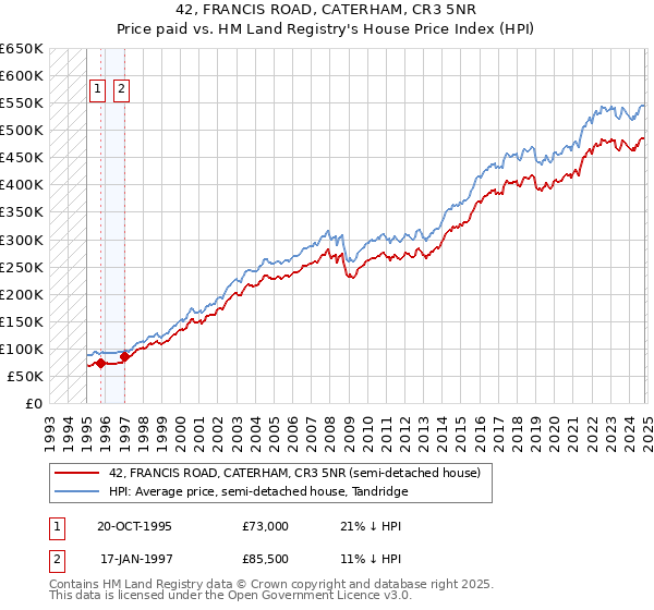 42, FRANCIS ROAD, CATERHAM, CR3 5NR: Price paid vs HM Land Registry's House Price Index