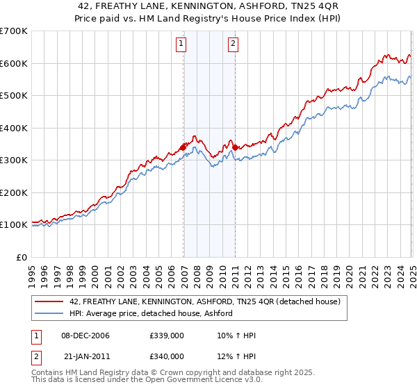 42, FREATHY LANE, KENNINGTON, ASHFORD, TN25 4QR: Price paid vs HM Land Registry's House Price Index