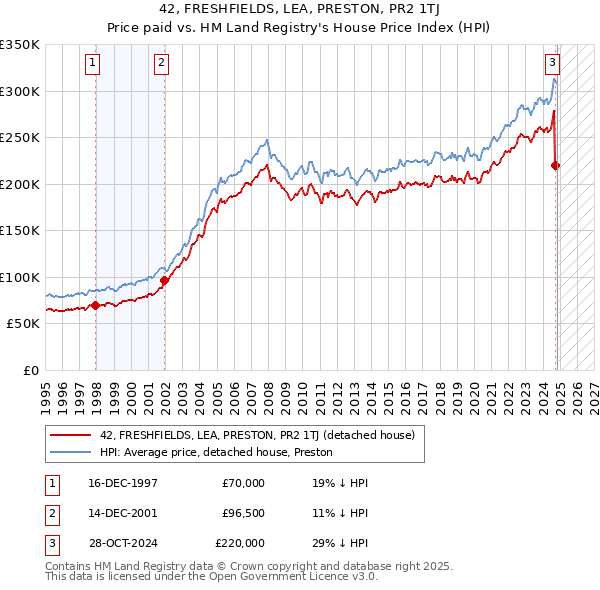 42, FRESHFIELDS, LEA, PRESTON, PR2 1TJ: Price paid vs HM Land Registry's House Price Index