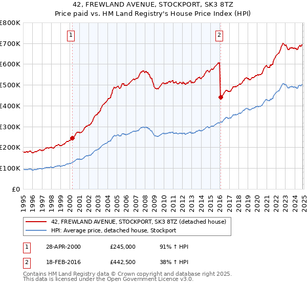 42, FREWLAND AVENUE, STOCKPORT, SK3 8TZ: Price paid vs HM Land Registry's House Price Index