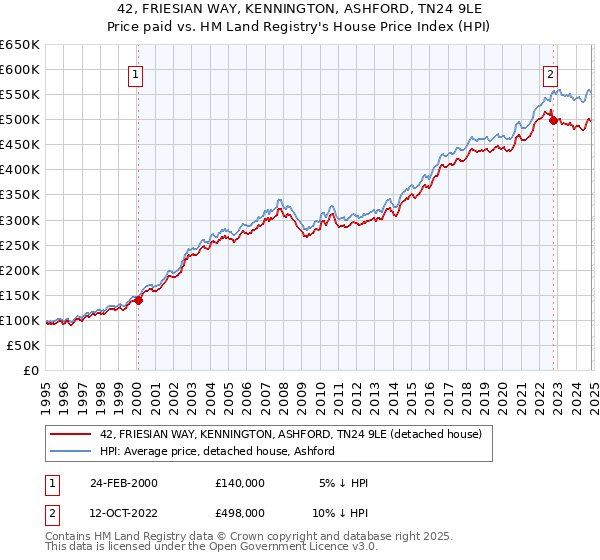 42, FRIESIAN WAY, KENNINGTON, ASHFORD, TN24 9LE: Price paid vs HM Land Registry's House Price Index