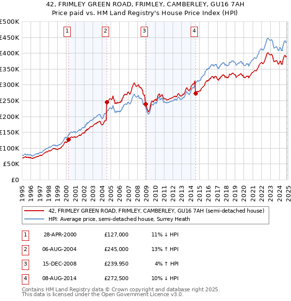 42, FRIMLEY GREEN ROAD, FRIMLEY, CAMBERLEY, GU16 7AH: Price paid vs HM Land Registry's House Price Index